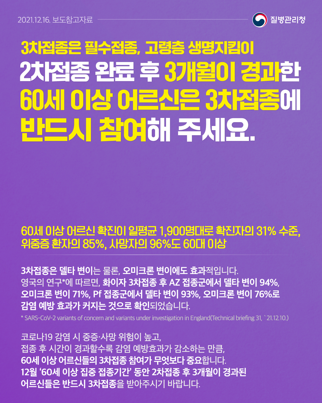 2021.12.16 질병관리청 3차접종은 필수접종, 고령층 생명지킴이 2차접종 완료 후 3개월이 경과한 60세 이상 어르신은 3차접종에 반드시 참여해 주세요. 60세 이상 어르신 확진이 일평균 1,900명대로 확진자의 31% 수준, 위중증 환자의 85%, 사망자의 96%도 60대 이상. 3차접종은 델타 변이는 물론, 오미크론 변이에도 효과적입니다. 영국의 연구*에 따르면, 화이자 3차접종 후 AZ 접종군에서 델타 변이 94%, 오미크론 변이 71%, Pf 접종군에서 델타 변이 93%, 오미크론 변이 76%로 감염 예방 효과가 커지는 것으로 확인되었습니다. * SARS-CoV-2 variants of concern and variants under investigation in England(Technical briefing 31, `21.12.10.). 코로나19 감염 시 중증·사망 위험이 높고, 접종 후 시간이 경과할수록 감염 예방효과가 감소하는 만큼, 60세 이상 어르신들의 3차접종 참여가 무엇보다 중요합니다. 12월 ’60세 이상 집중 접종기간’ 동안 2차접종 후 3개월이 경과된 어르신들은 반드시 3차접종을 받아주시기 바랍니다.